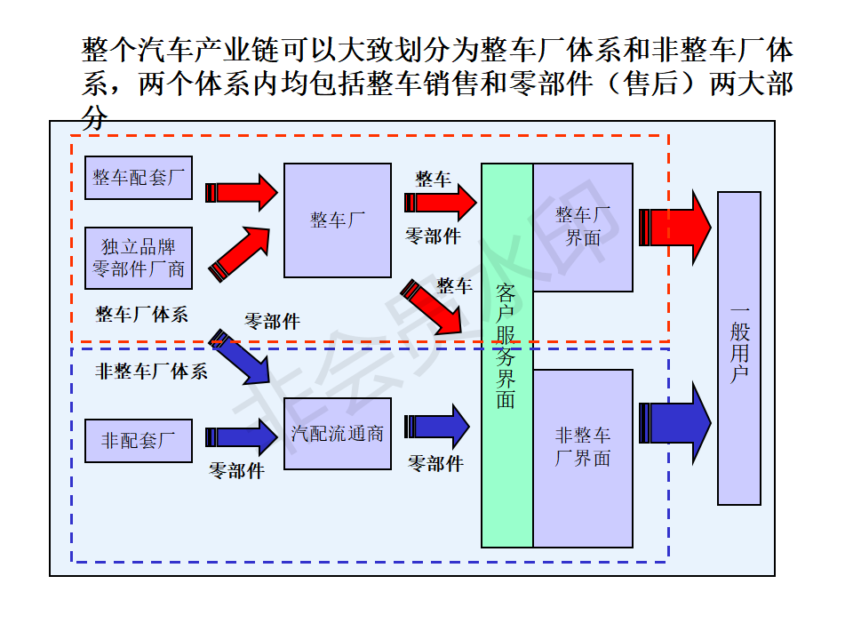 关于汽车零部件市场渠道建设的初步构想-PPT