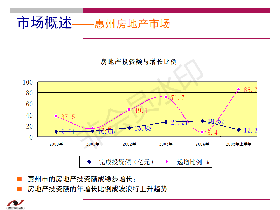 惠州御景华城策划方案报告-PPT