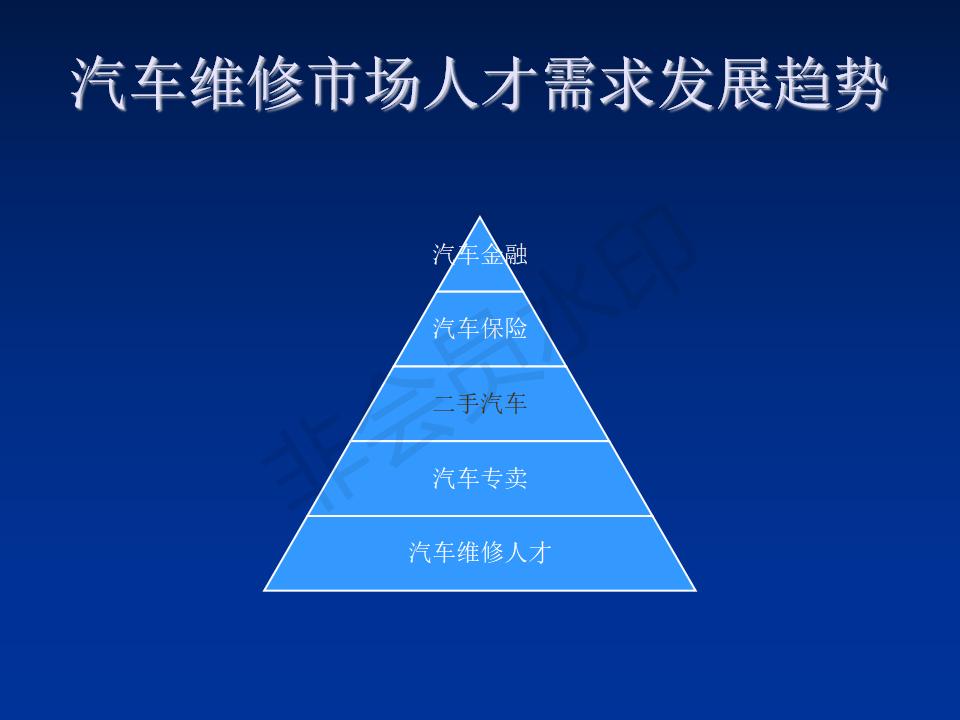 汽车维修市场人才需求分析-PPT