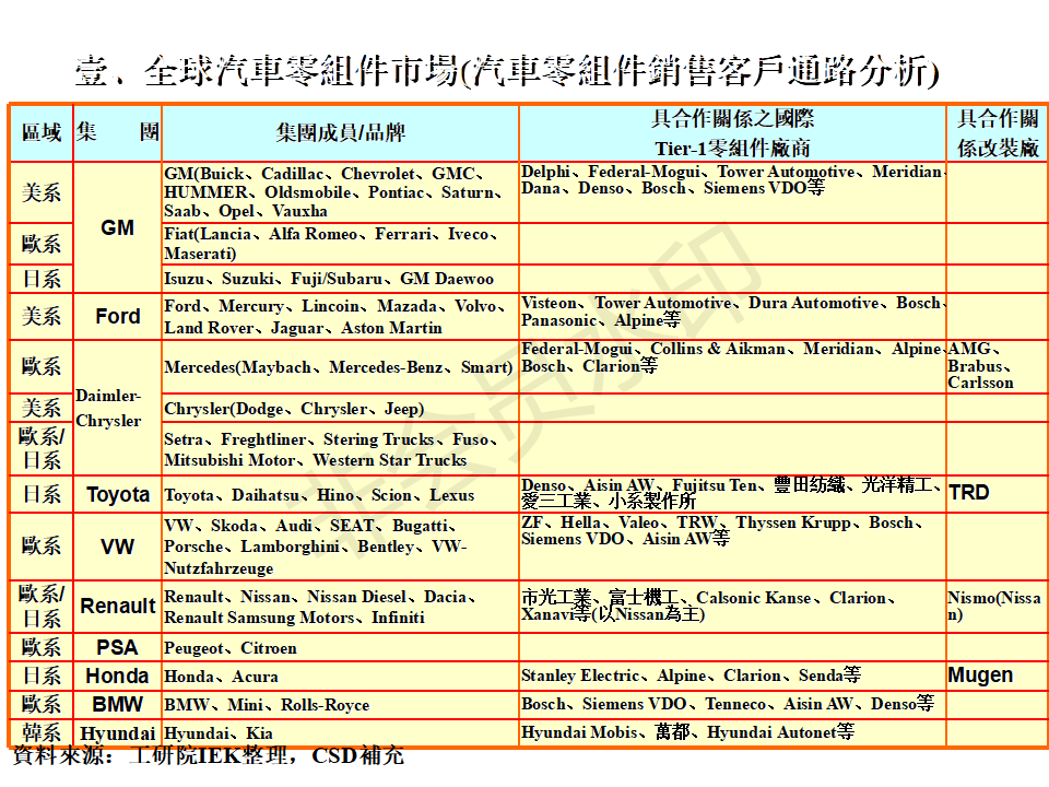 汽车零组件产业分析-PPT