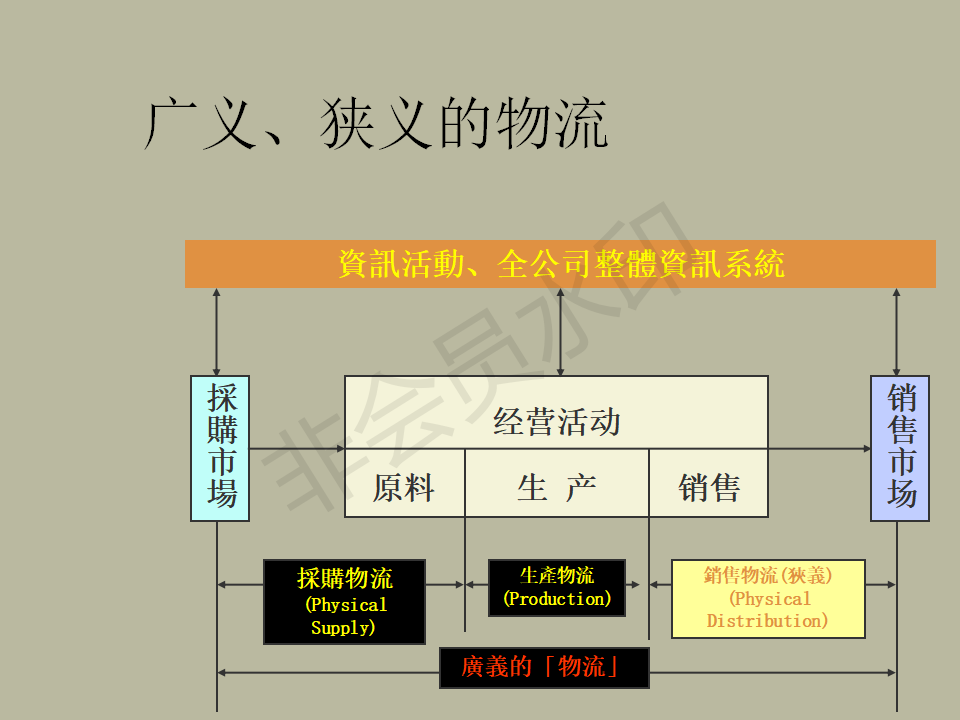 物流战略-物流概论-PPT