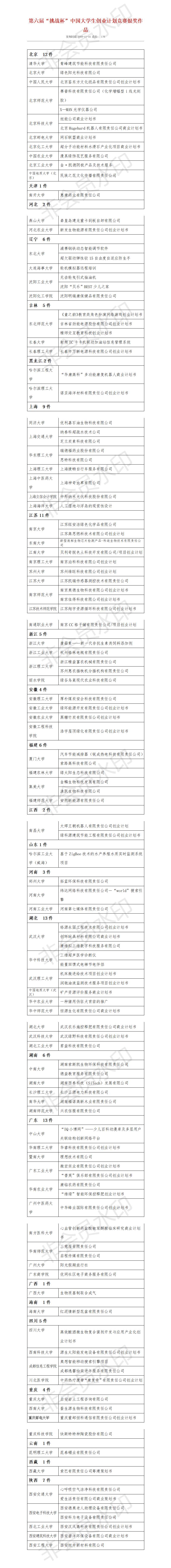 第六届“挑战杯”中国大学生创业计划-ppt