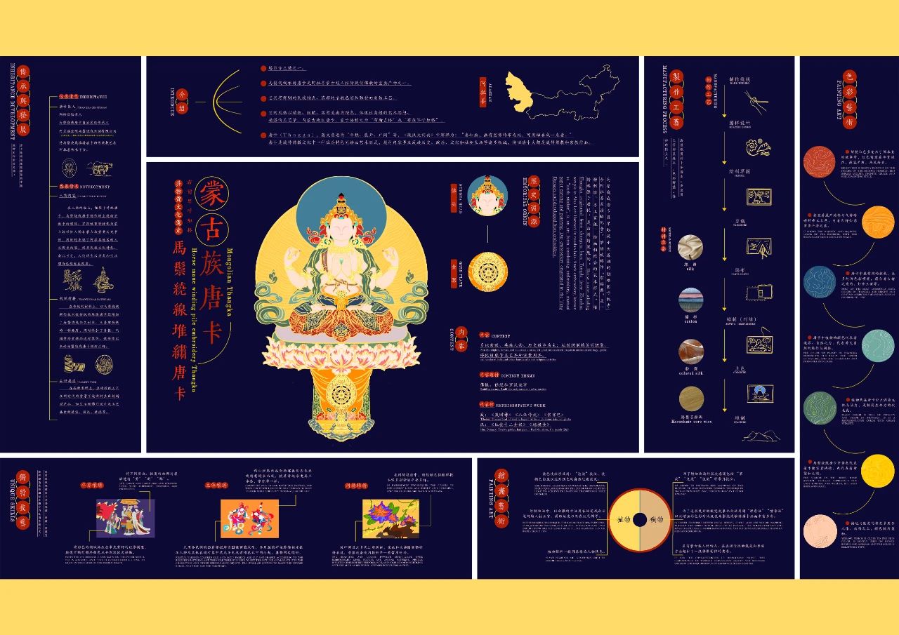 《基于研究蒙古族唐卡-马鬃绕线堆绣唐卡的信息可视化图表》